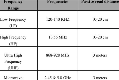 rfid reader range 1 meter|rfid frequency chart.